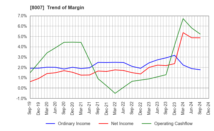 8007 Takashima & Co.,Ltd.: Trend of Margin