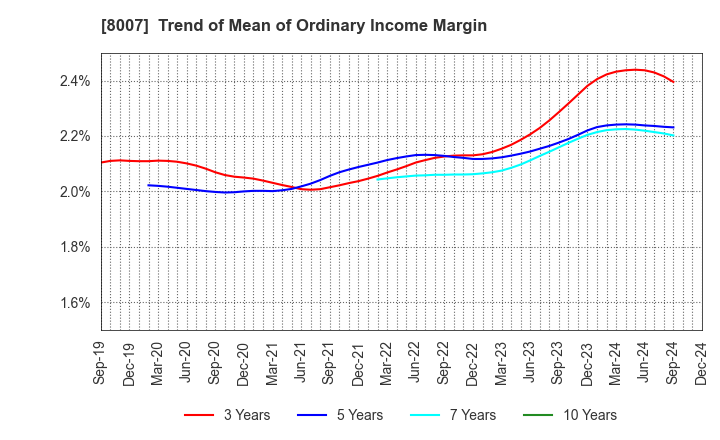 8007 Takashima & Co.,Ltd.: Trend of Mean of Ordinary Income Margin