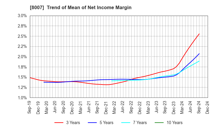 8007 Takashima & Co.,Ltd.: Trend of Mean of Net Income Margin