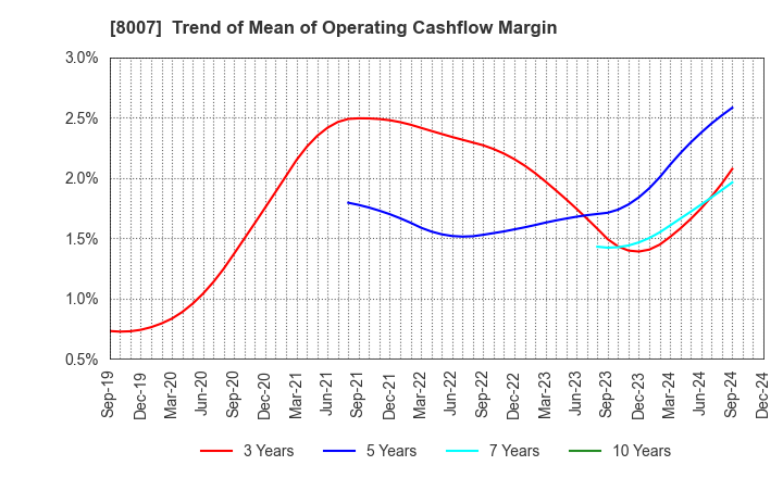 8007 Takashima & Co.,Ltd.: Trend of Mean of Operating Cashflow Margin