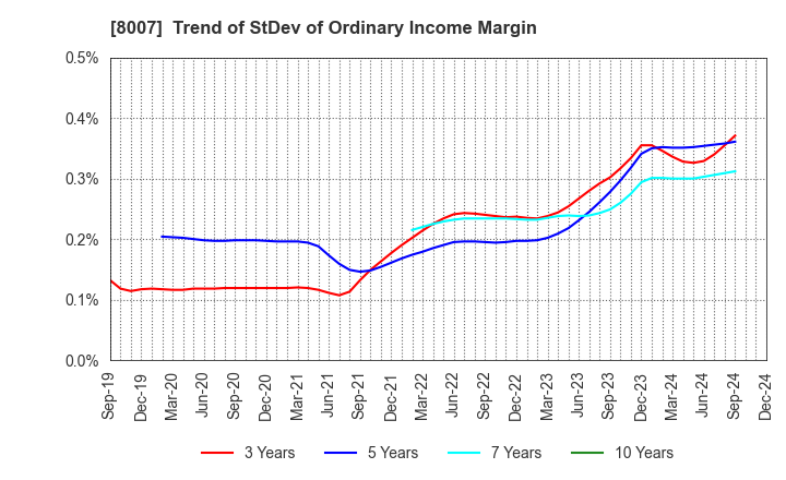 8007 Takashima & Co.,Ltd.: Trend of StDev of Ordinary Income Margin