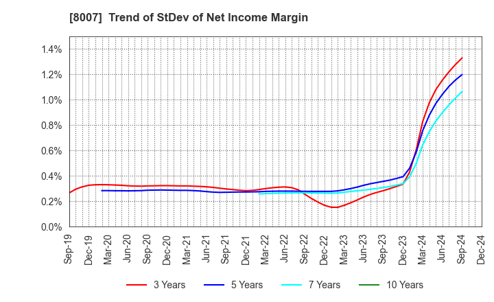 8007 Takashima & Co.,Ltd.: Trend of StDev of Net Income Margin