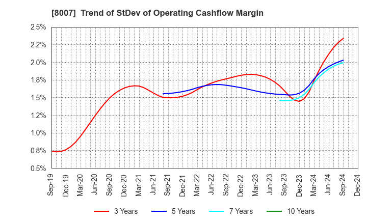 8007 Takashima & Co.,Ltd.: Trend of StDev of Operating Cashflow Margin