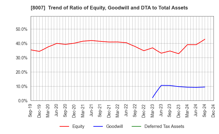 8007 Takashima & Co.,Ltd.: Trend of Ratio of Equity, Goodwill and DTA to Total Assets