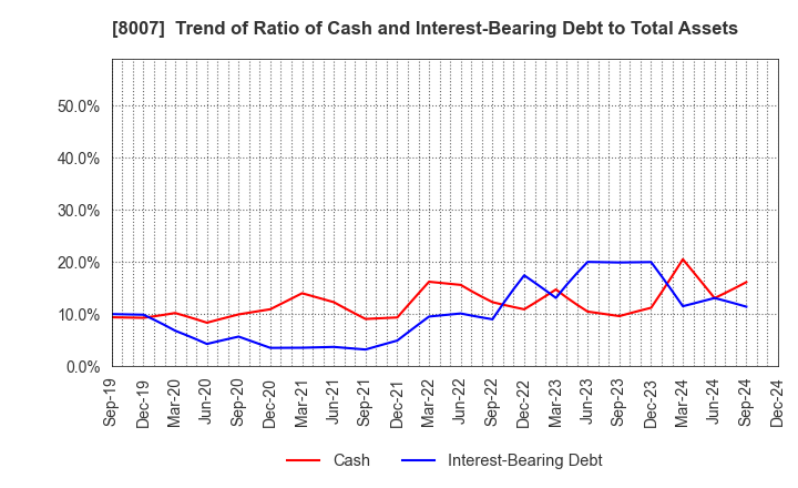 8007 Takashima & Co.,Ltd.: Trend of Ratio of Cash and Interest-Bearing Debt to Total Assets