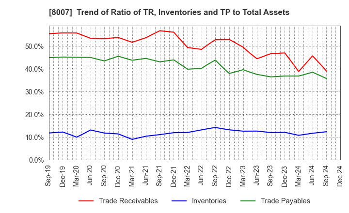 8007 Takashima & Co.,Ltd.: Trend of Ratio of TR, Inventories and TP to Total Assets