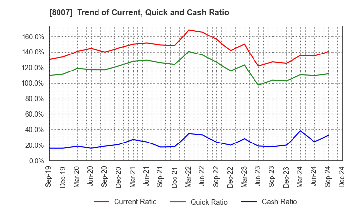 8007 Takashima & Co.,Ltd.: Trend of Current, Quick and Cash Ratio