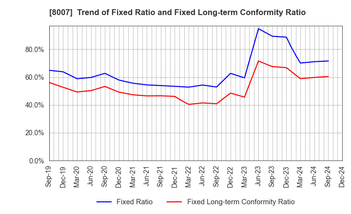 8007 Takashima & Co.,Ltd.: Trend of Fixed Ratio and Fixed Long-term Conformity Ratio