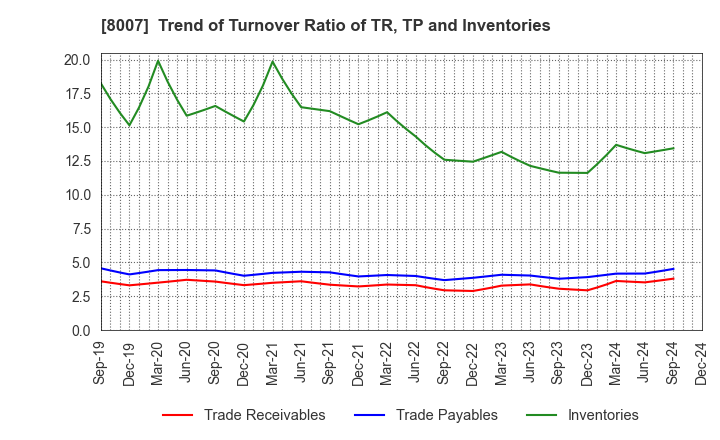 8007 Takashima & Co.,Ltd.: Trend of Turnover Ratio of TR, TP and Inventories