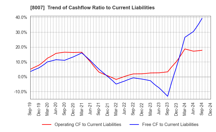 8007 Takashima & Co.,Ltd.: Trend of Cashflow Ratio to Current Liabilities