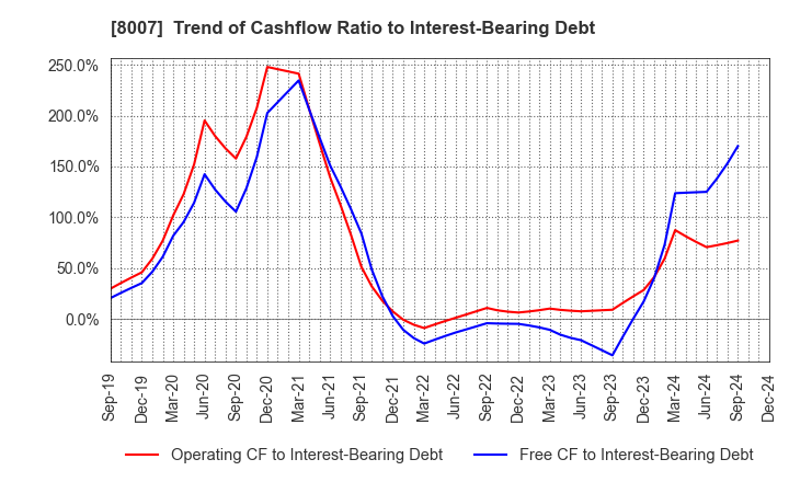 8007 Takashima & Co.,Ltd.: Trend of Cashflow Ratio to Interest-Bearing Debt