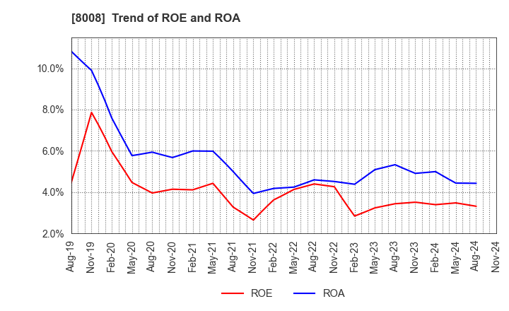 8008 YONDOSHI HOLDINGS INC.: Trend of ROE and ROA