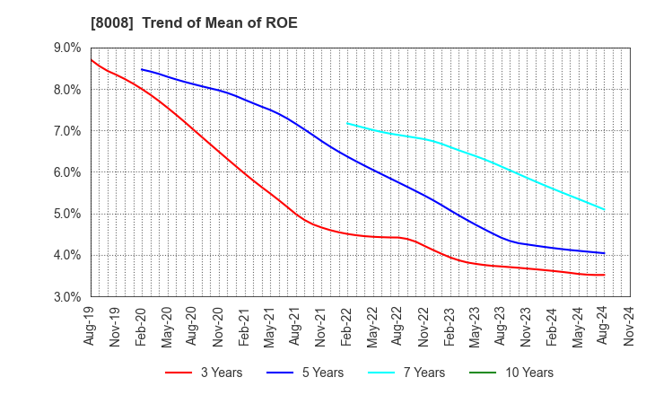 8008 YONDOSHI HOLDINGS INC.: Trend of Mean of ROE