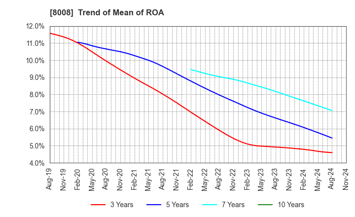 8008 YONDOSHI HOLDINGS INC.: Trend of Mean of ROA