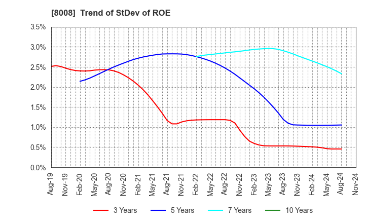 8008 YONDOSHI HOLDINGS INC.: Trend of StDev of ROE