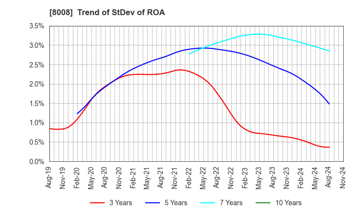 8008 YONDOSHI HOLDINGS INC.: Trend of StDev of ROA