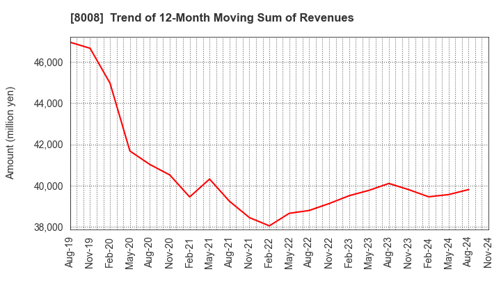 8008 YONDOSHI HOLDINGS INC.: Trend of 12-Month Moving Sum of Revenues