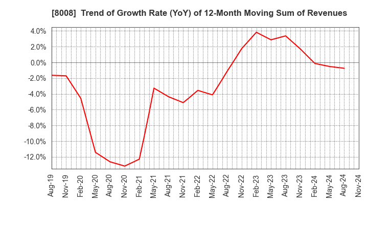 8008 YONDOSHI HOLDINGS INC.: Trend of Growth Rate (YoY) of 12-Month Moving Sum of Revenues