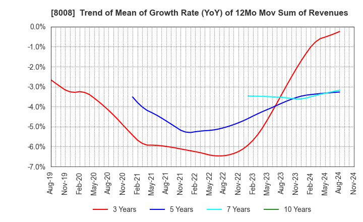 8008 YONDOSHI HOLDINGS INC.: Trend of Mean of Growth Rate (YoY) of 12Mo Mov Sum of Revenues