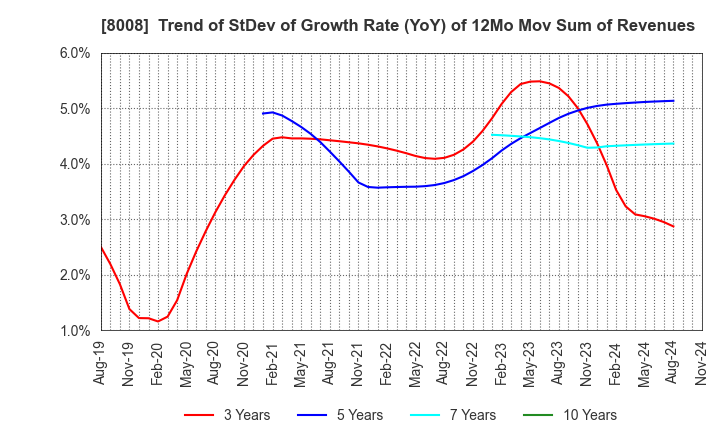 8008 YONDOSHI HOLDINGS INC.: Trend of StDev of Growth Rate (YoY) of 12Mo Mov Sum of Revenues