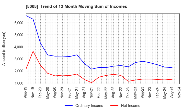 8008 YONDOSHI HOLDINGS INC.: Trend of 12-Month Moving Sum of Incomes