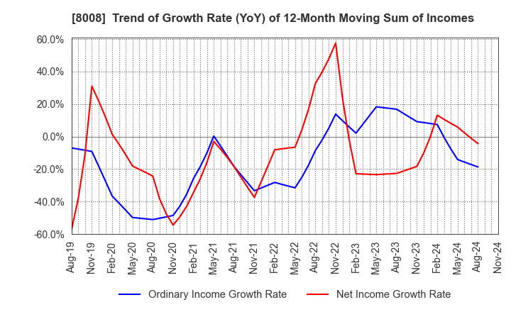 8008 YONDOSHI HOLDINGS INC.: Trend of Growth Rate (YoY) of 12-Month Moving Sum of Incomes