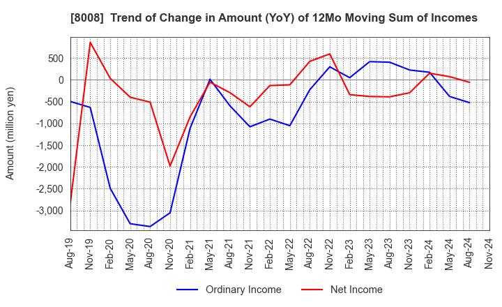 8008 YONDOSHI HOLDINGS INC.: Trend of Change in Amount (YoY) of 12Mo Moving Sum of Incomes