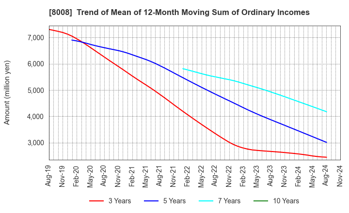 8008 YONDOSHI HOLDINGS INC.: Trend of Mean of 12-Month Moving Sum of Ordinary Incomes