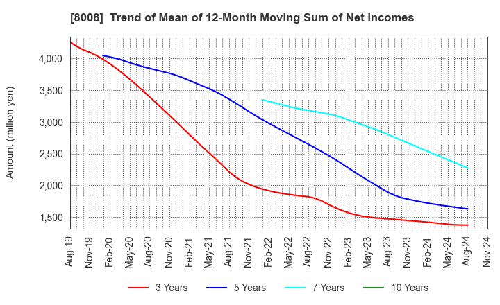 8008 YONDOSHI HOLDINGS INC.: Trend of Mean of 12-Month Moving Sum of Net Incomes