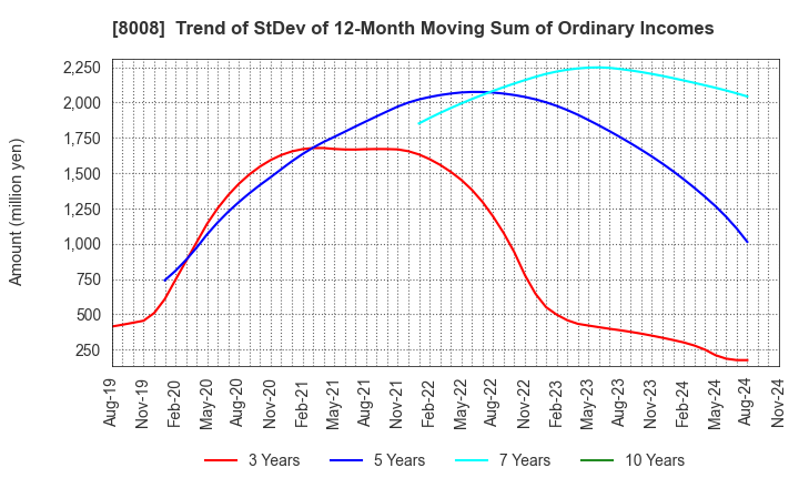 8008 YONDOSHI HOLDINGS INC.: Trend of StDev of 12-Month Moving Sum of Ordinary Incomes