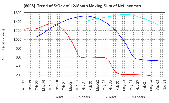 8008 YONDOSHI HOLDINGS INC.: Trend of StDev of 12-Month Moving Sum of Net Incomes