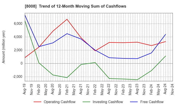 8008 YONDOSHI HOLDINGS INC.: Trend of 12-Month Moving Sum of Cashflows