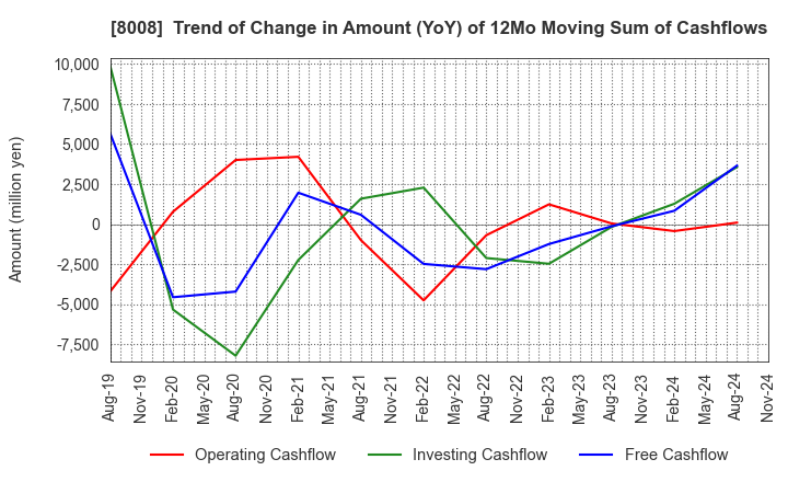 8008 YONDOSHI HOLDINGS INC.: Trend of Change in Amount (YoY) of 12Mo Moving Sum of Cashflows