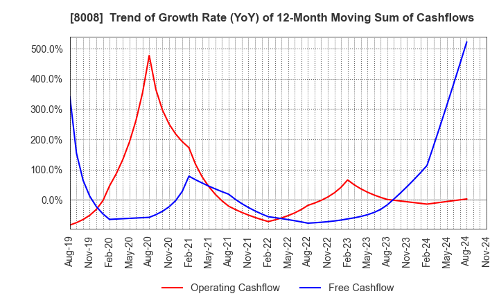 8008 YONDOSHI HOLDINGS INC.: Trend of Growth Rate (YoY) of 12-Month Moving Sum of Cashflows