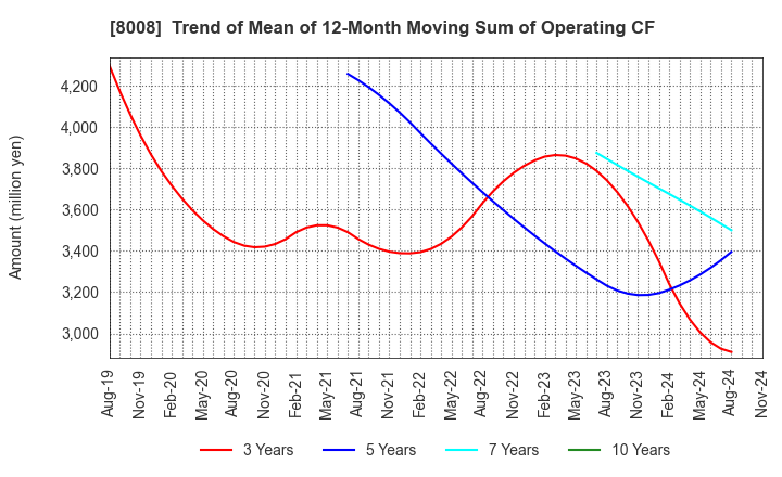 8008 YONDOSHI HOLDINGS INC.: Trend of Mean of 12-Month Moving Sum of Operating CF