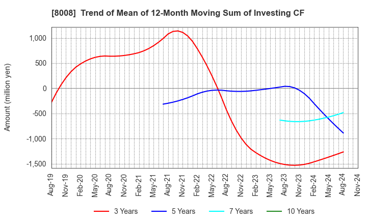 8008 YONDOSHI HOLDINGS INC.: Trend of Mean of 12-Month Moving Sum of Investing CF