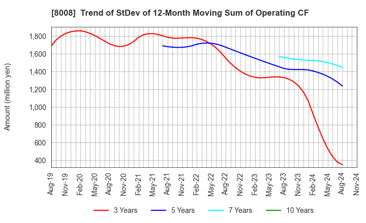 8008 YONDOSHI HOLDINGS INC.: Trend of StDev of 12-Month Moving Sum of Operating CF