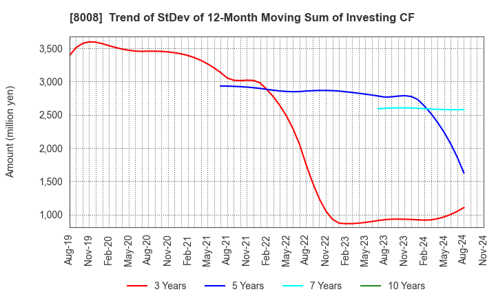 8008 YONDOSHI HOLDINGS INC.: Trend of StDev of 12-Month Moving Sum of Investing CF