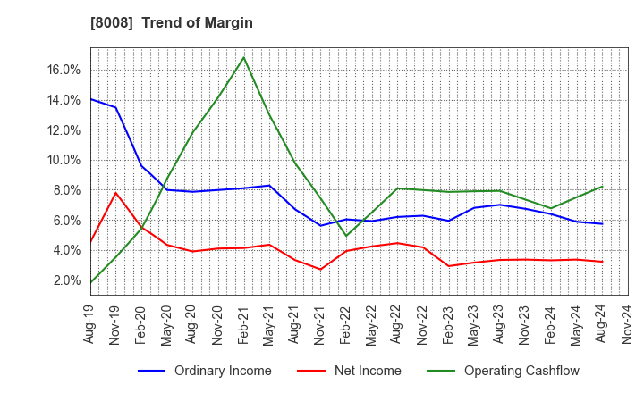 8008 YONDOSHI HOLDINGS INC.: Trend of Margin