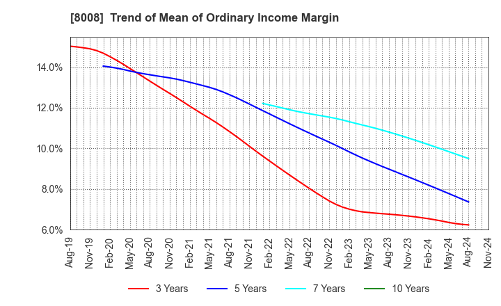 8008 YONDOSHI HOLDINGS INC.: Trend of Mean of Ordinary Income Margin