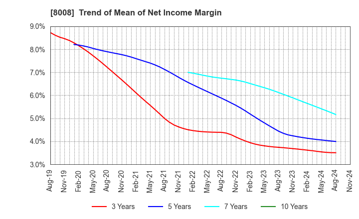 8008 YONDOSHI HOLDINGS INC.: Trend of Mean of Net Income Margin