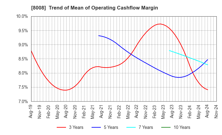 8008 YONDOSHI HOLDINGS INC.: Trend of Mean of Operating Cashflow Margin