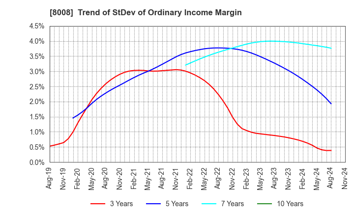 8008 YONDOSHI HOLDINGS INC.: Trend of StDev of Ordinary Income Margin