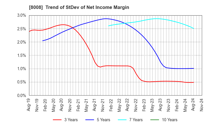 8008 YONDOSHI HOLDINGS INC.: Trend of StDev of Net Income Margin