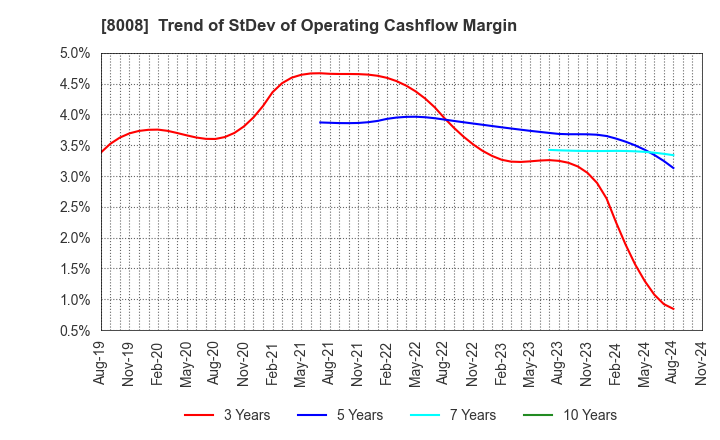 8008 YONDOSHI HOLDINGS INC.: Trend of StDev of Operating Cashflow Margin