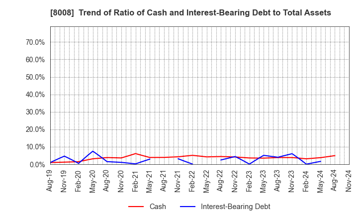 8008 YONDOSHI HOLDINGS INC.: Trend of Ratio of Cash and Interest-Bearing Debt to Total Assets