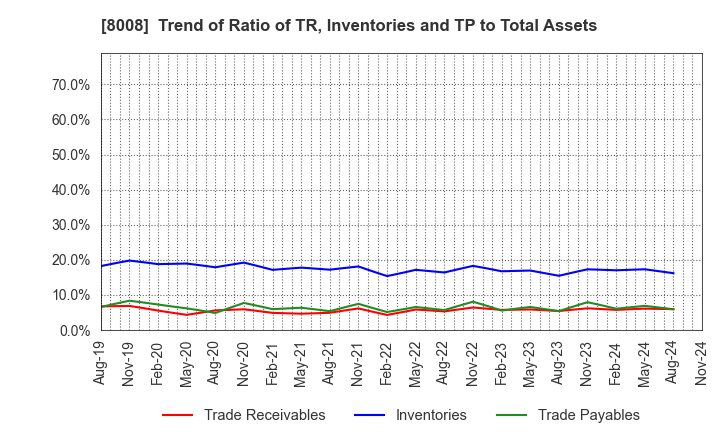 8008 YONDOSHI HOLDINGS INC.: Trend of Ratio of TR, Inventories and TP to Total Assets