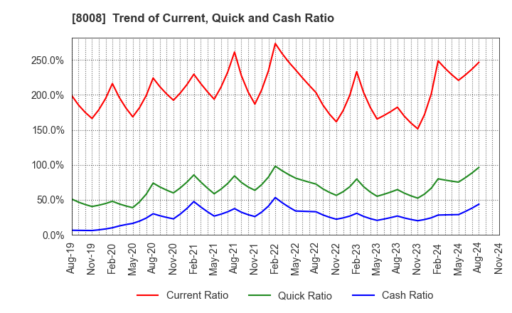 8008 YONDOSHI HOLDINGS INC.: Trend of Current, Quick and Cash Ratio