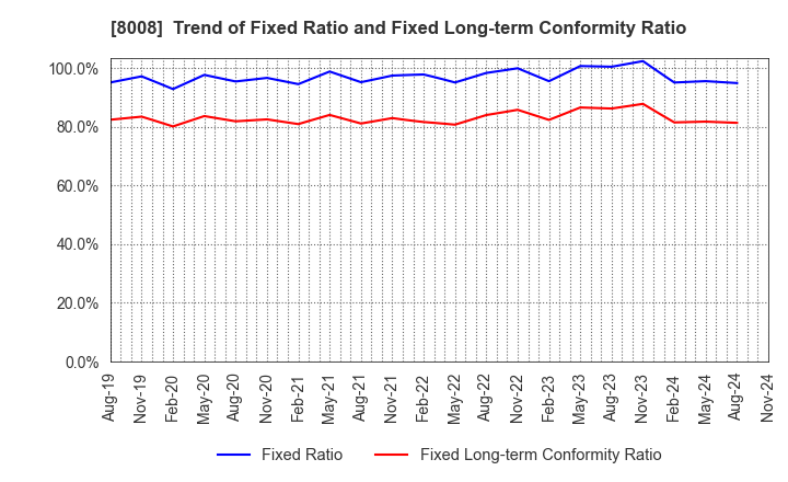 8008 YONDOSHI HOLDINGS INC.: Trend of Fixed Ratio and Fixed Long-term Conformity Ratio