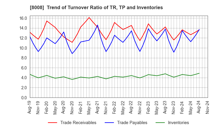 8008 YONDOSHI HOLDINGS INC.: Trend of Turnover Ratio of TR, TP and Inventories